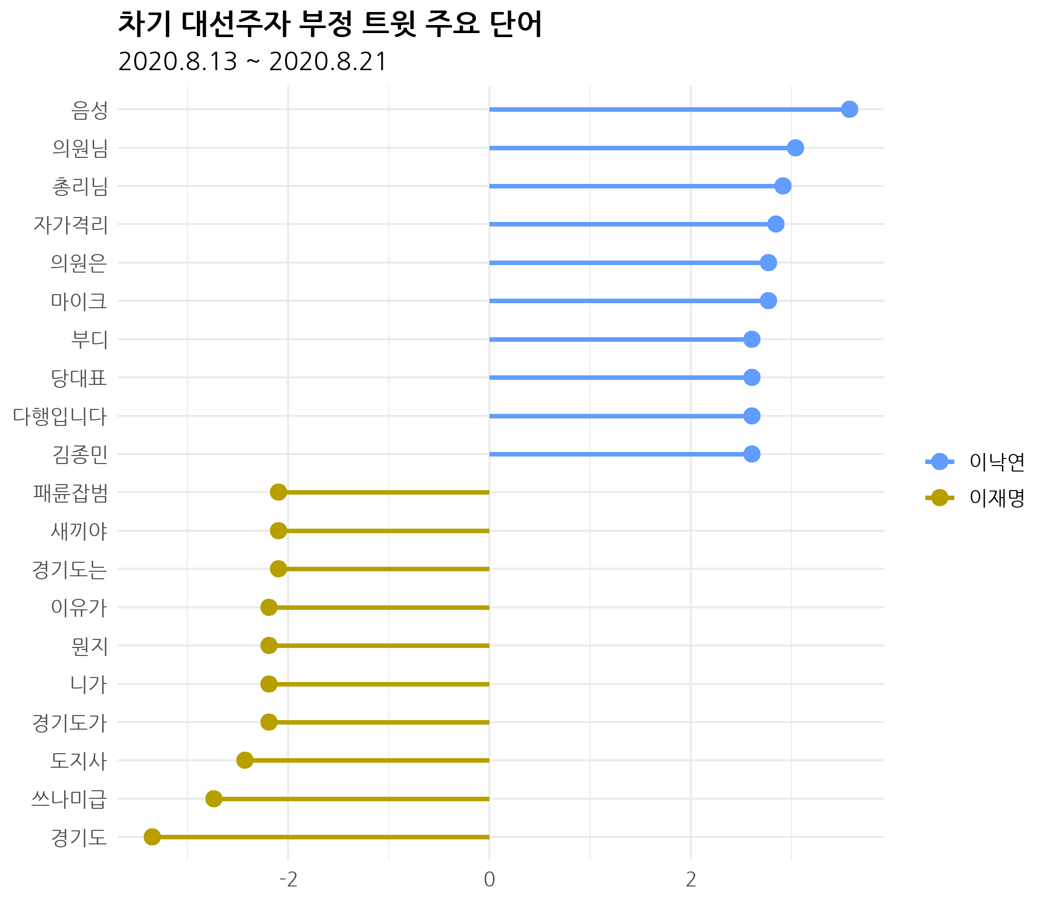 Do it! 쉽게 배우는 R 텍스트 마이닝 - 08 텍스트 마이닝 프로젝트: 차기 대선 주자 SNS 여론 분석, image size:2100x1800